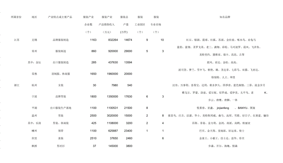 中国服装产业集聚地一览表-中国服装协会_第2页