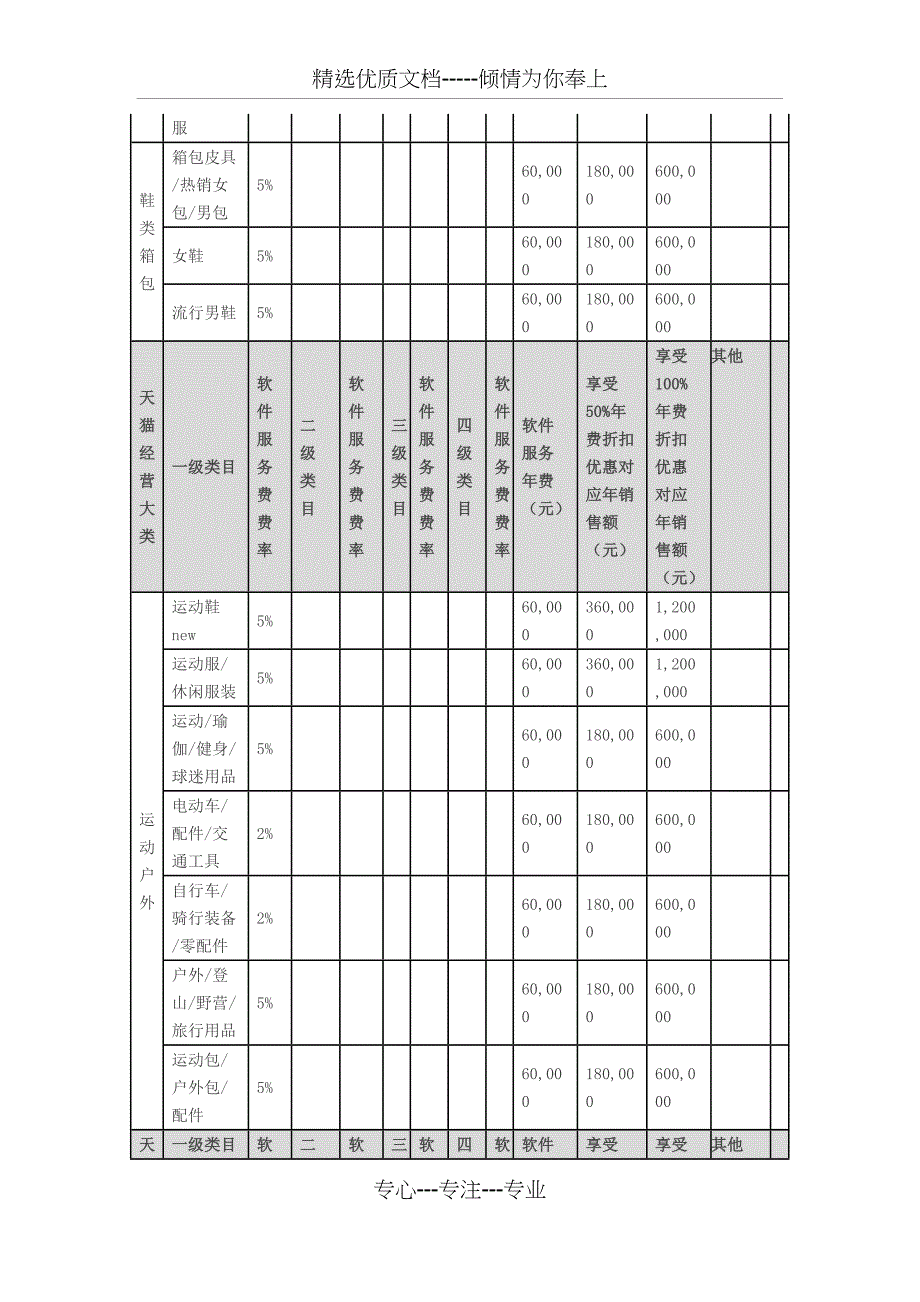 天猫2019年度各类目年费软件服务费一览表_第2页