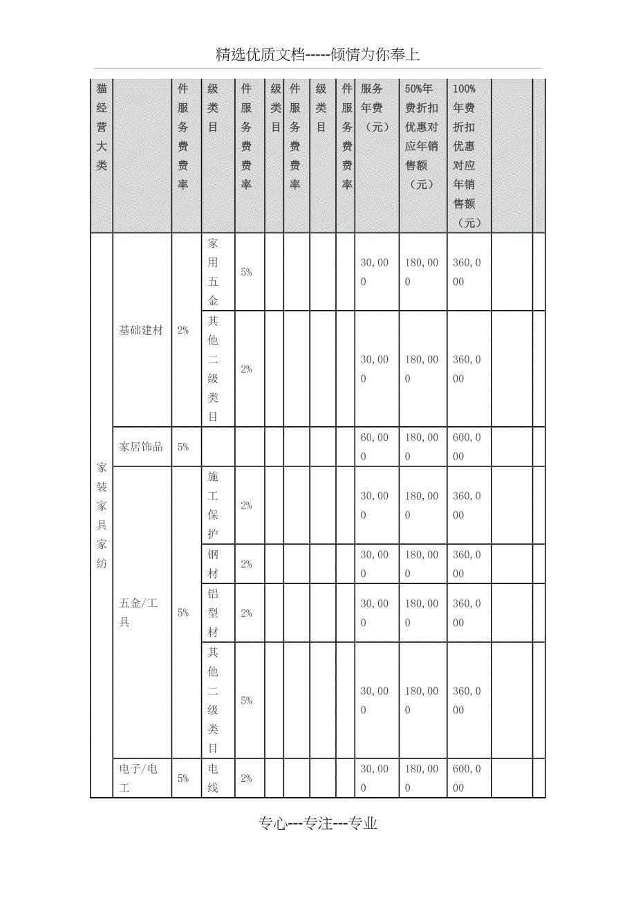 天猫2019年度各类目年费软件服务费一览表_第5页