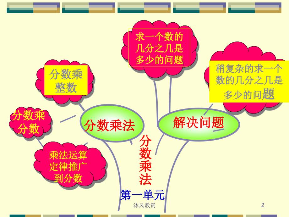 新人教版数学六年级上册分数乘法复习课ppt教学课件谷风讲课_第2页