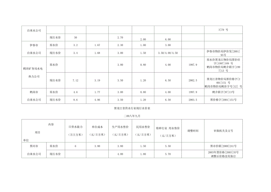黑龙江省自来水公司水价表_第2页