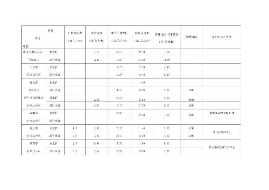 黑龙江省自来水公司水价表_第5页