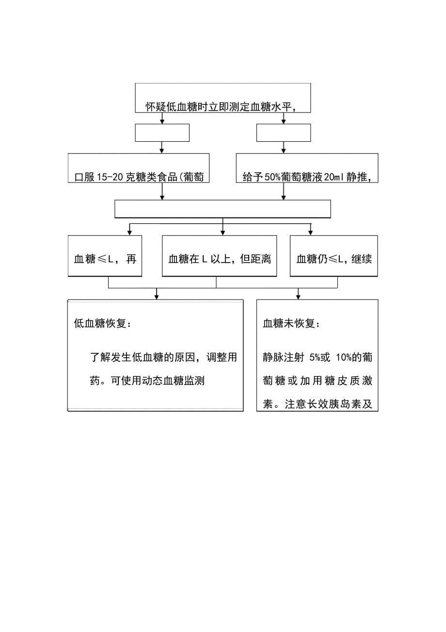 低血糖应急预案与处理流程12654_第3页