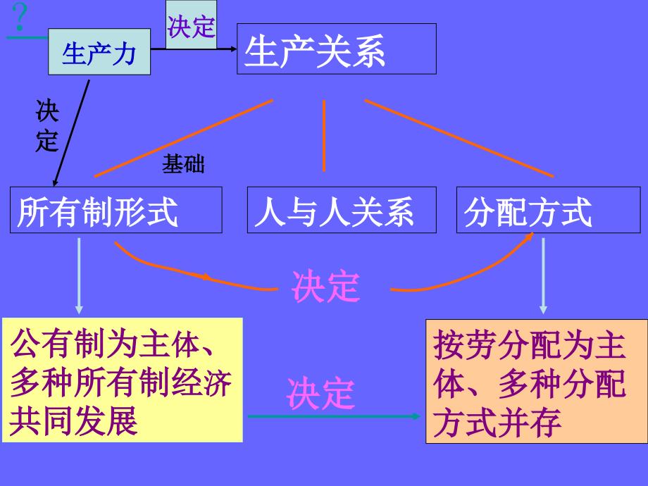 按劳分配为主体多种分配方式并存.ppt_第3页