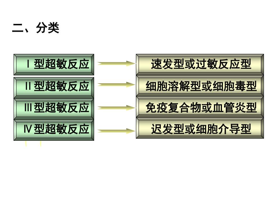 动物免疫学变态反应ppt课件_第3页