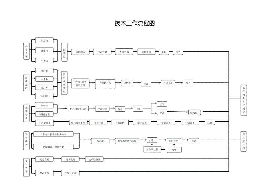 技术工作流程图(1)_第1页