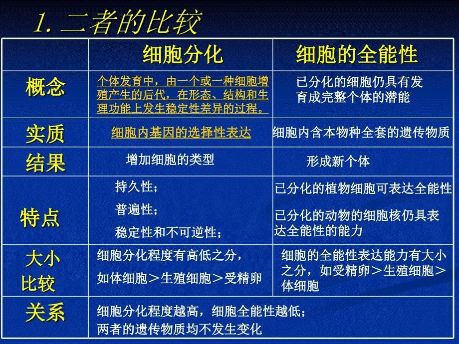 细胞分化衰老凋亡和癌变_第5页