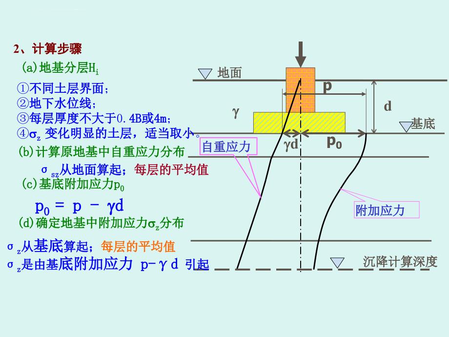 分层总和法计算总沉降量ppt课件_第4页