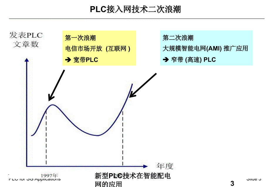 新型PLC技术在智能配电网的应用_第3页