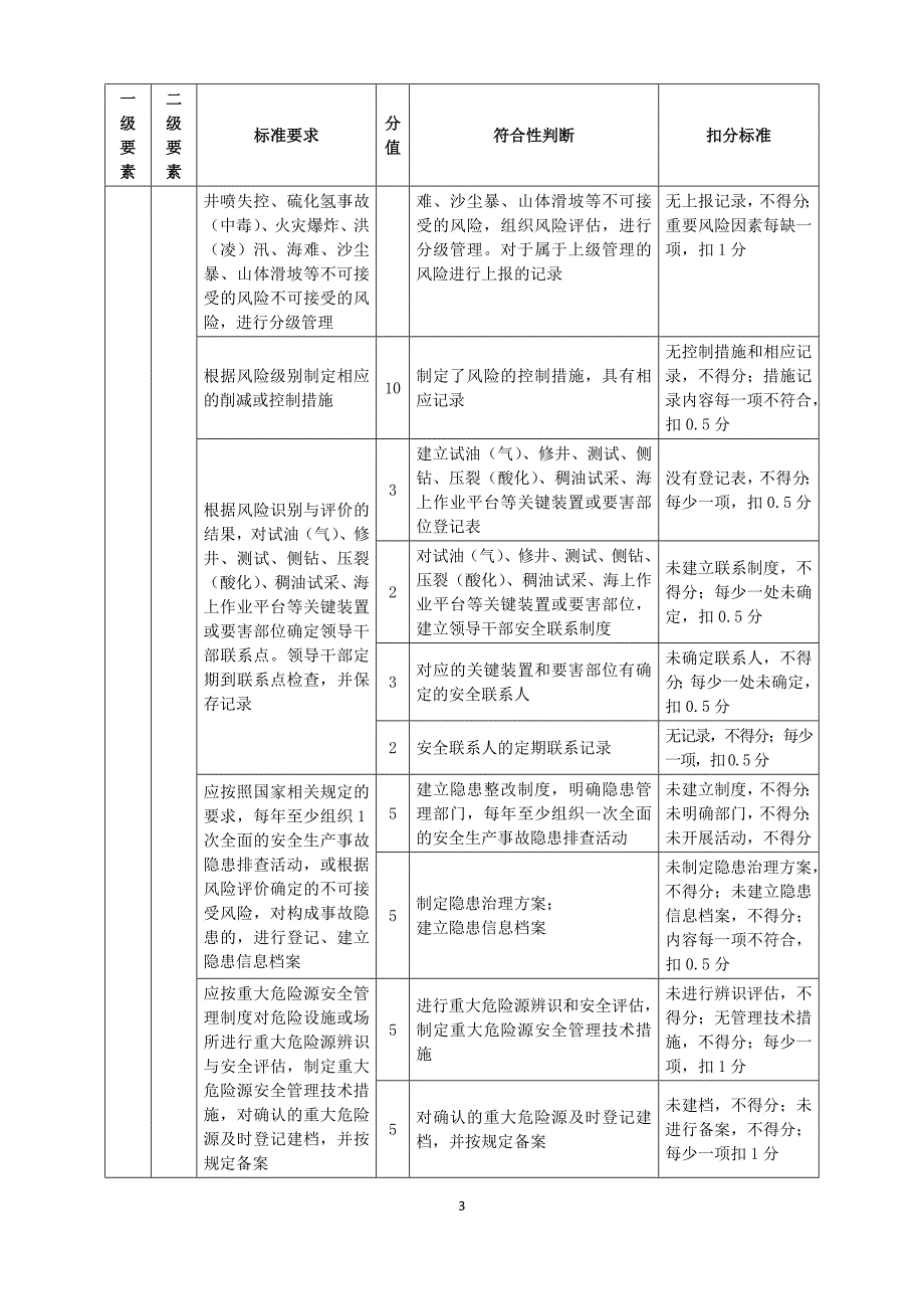 石油行业井下作业安全生产标准化评分办法(1)_第4页