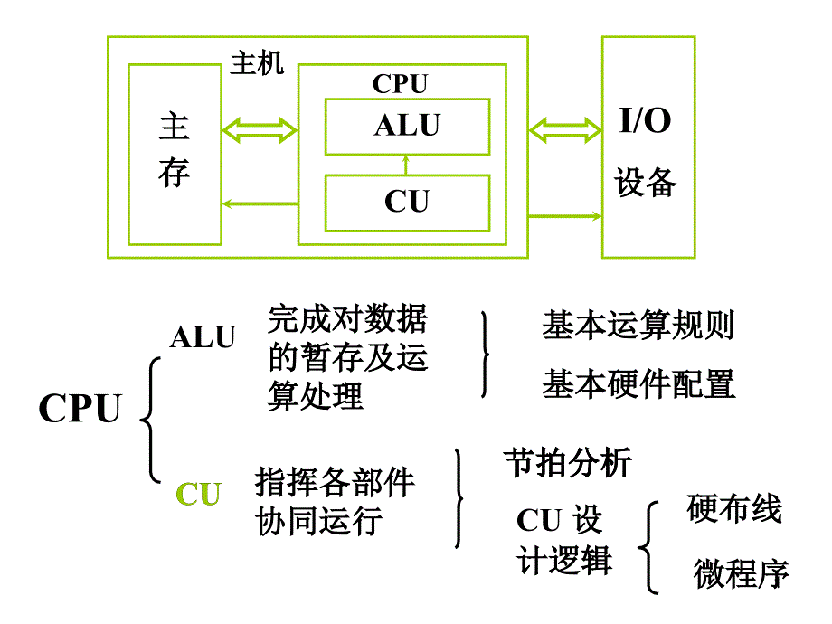 计算机组成原理9-10模板ppt课件_第1页