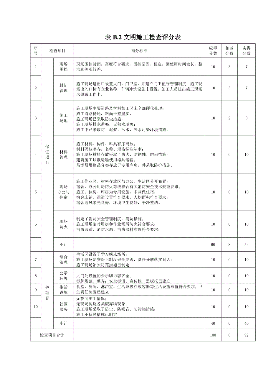 XX项目安全生产百日行动自查报告_第4页