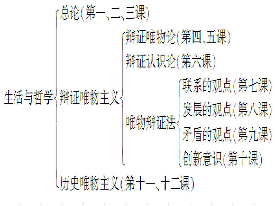 高二政治生活处处有哲学2_第2页