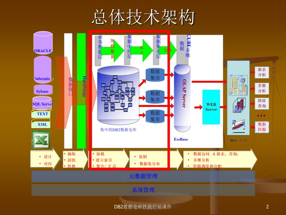 DB2数据仓库性能经验课件_第3页