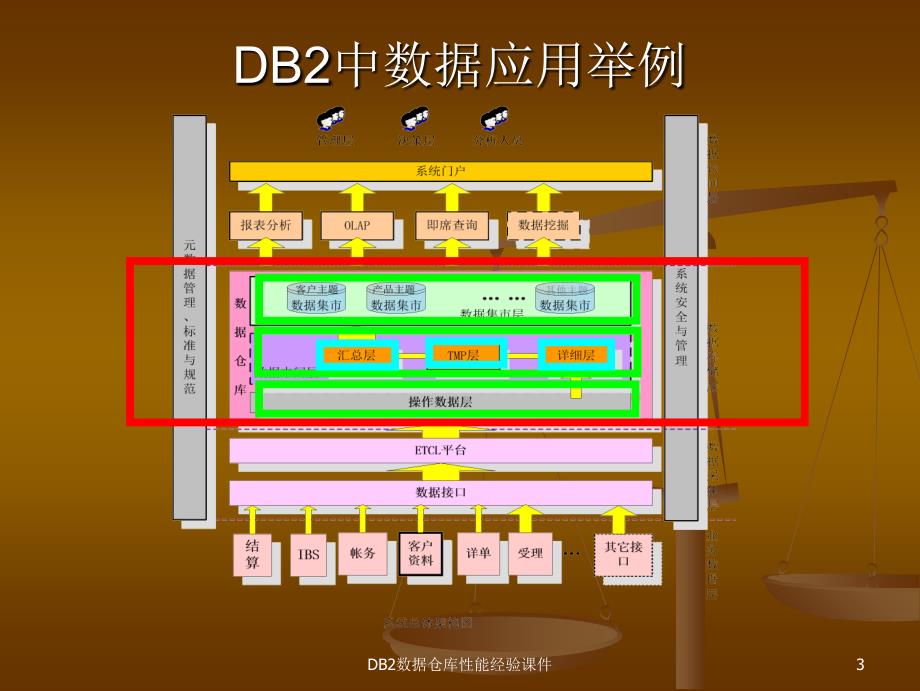 DB2数据仓库性能经验课件_第4页