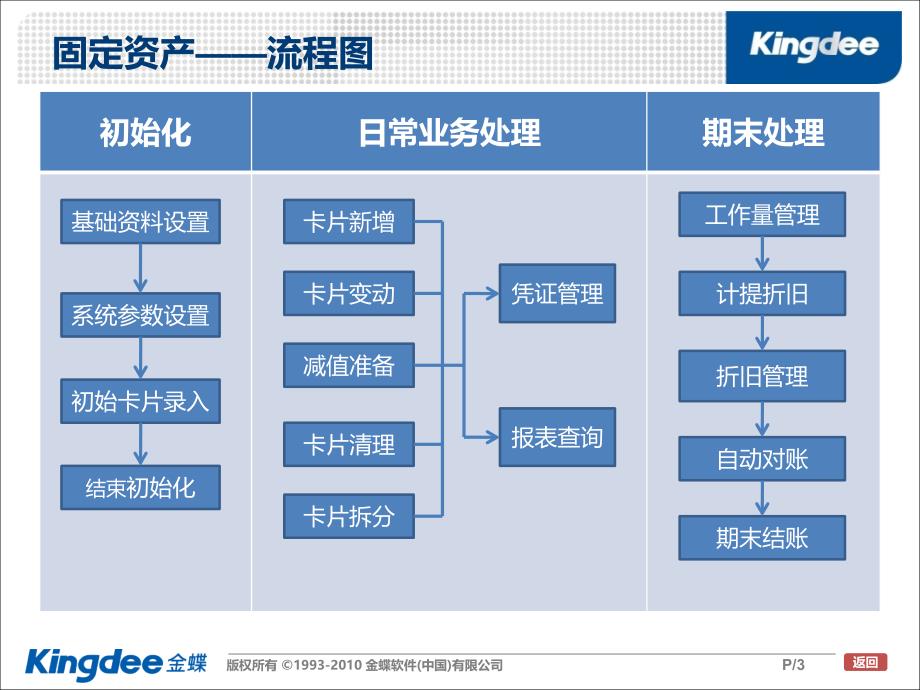 K3固定资产模块PPT课件_第3页