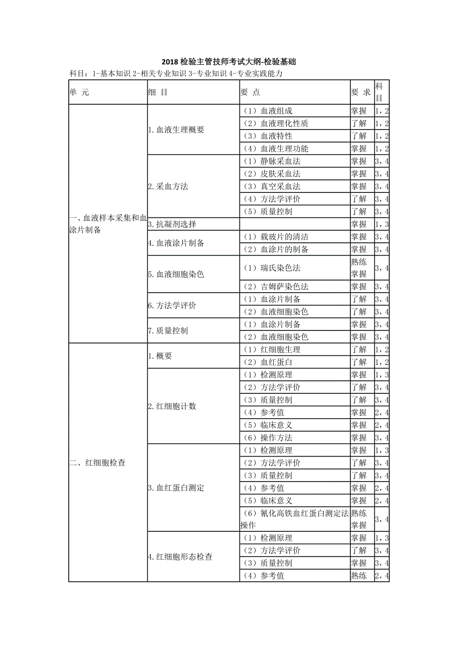 2018检验主管技师考试大纲检验基础_第1页