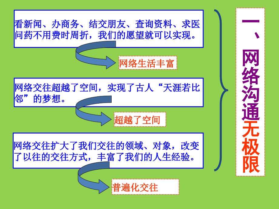 网络上的人际交往_第3页