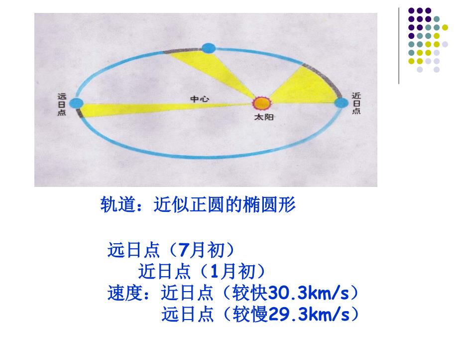 《地球公转的及其意义》.ppt_第3页