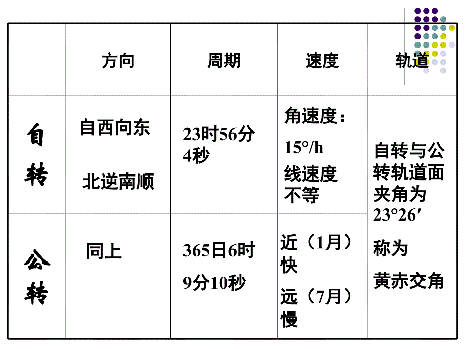 《地球公转的及其意义》.ppt_第4页