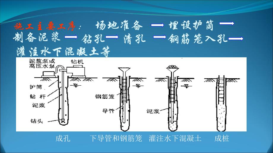 中交一公局六公司桥梁钻孔灌注桩施工课件_第4页