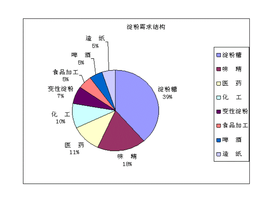 第6章淀粉深加工课件_第4页