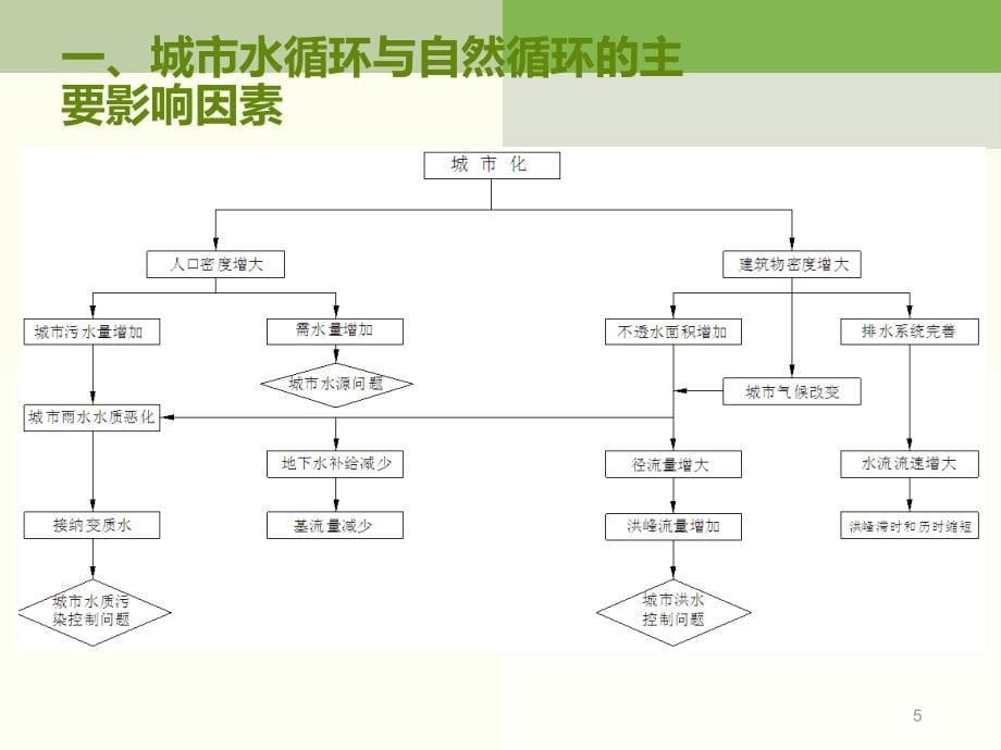 城市水文循环_第5页