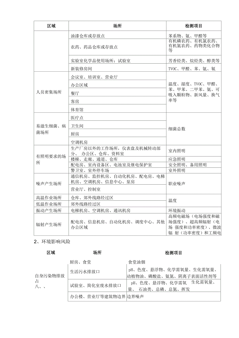 通信行业常需的技术服务内容及项目_第3页