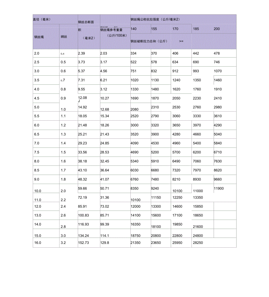 钢丝绳抗拉强度表_第3页