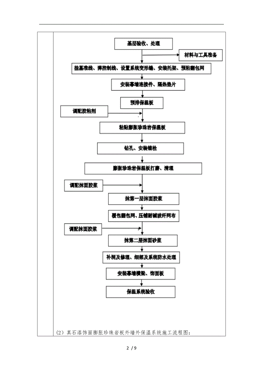 外墙膨胀珍珠岩保温质量技术交底卡_第2页