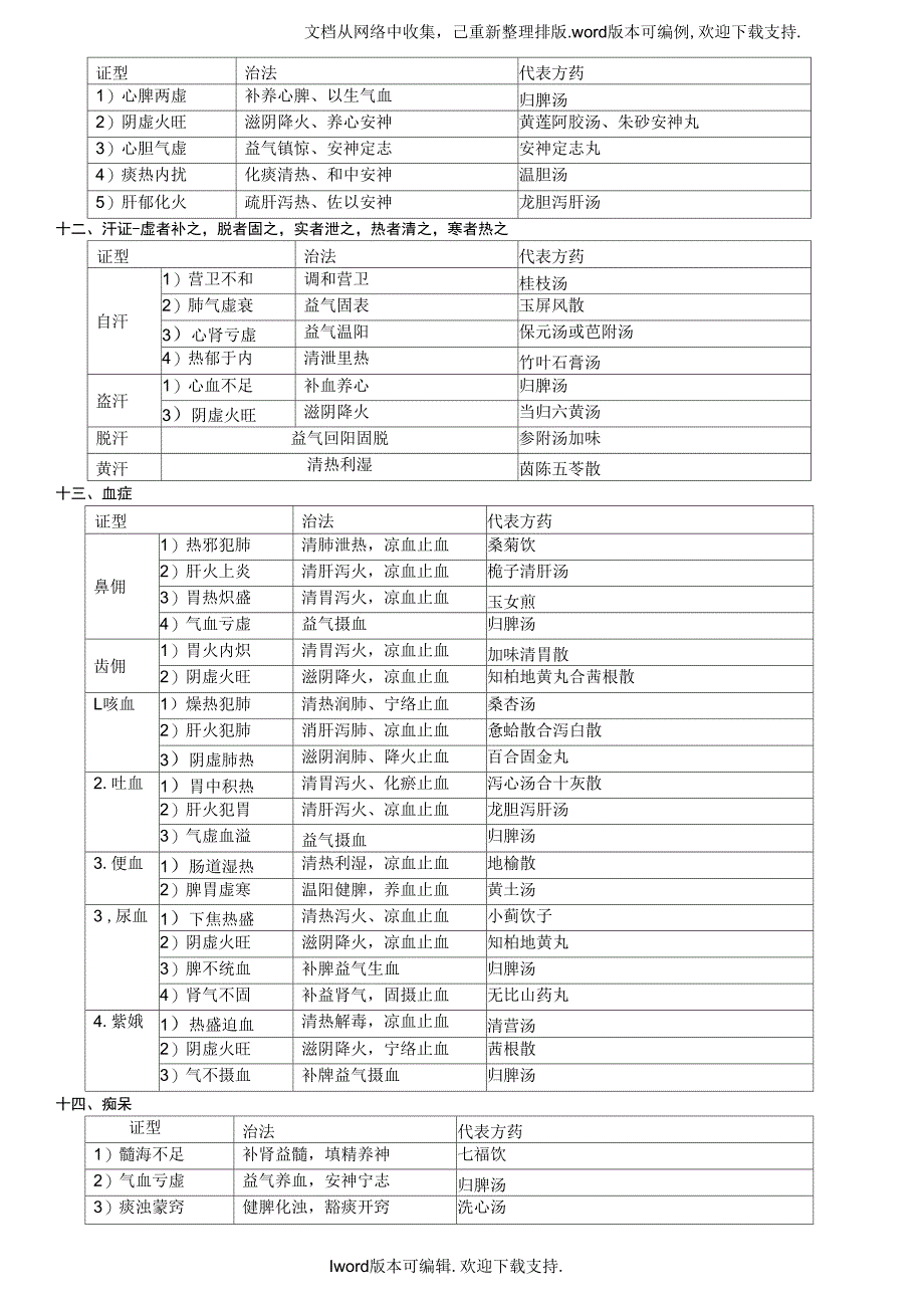 中医内科学学习笔记_第3页