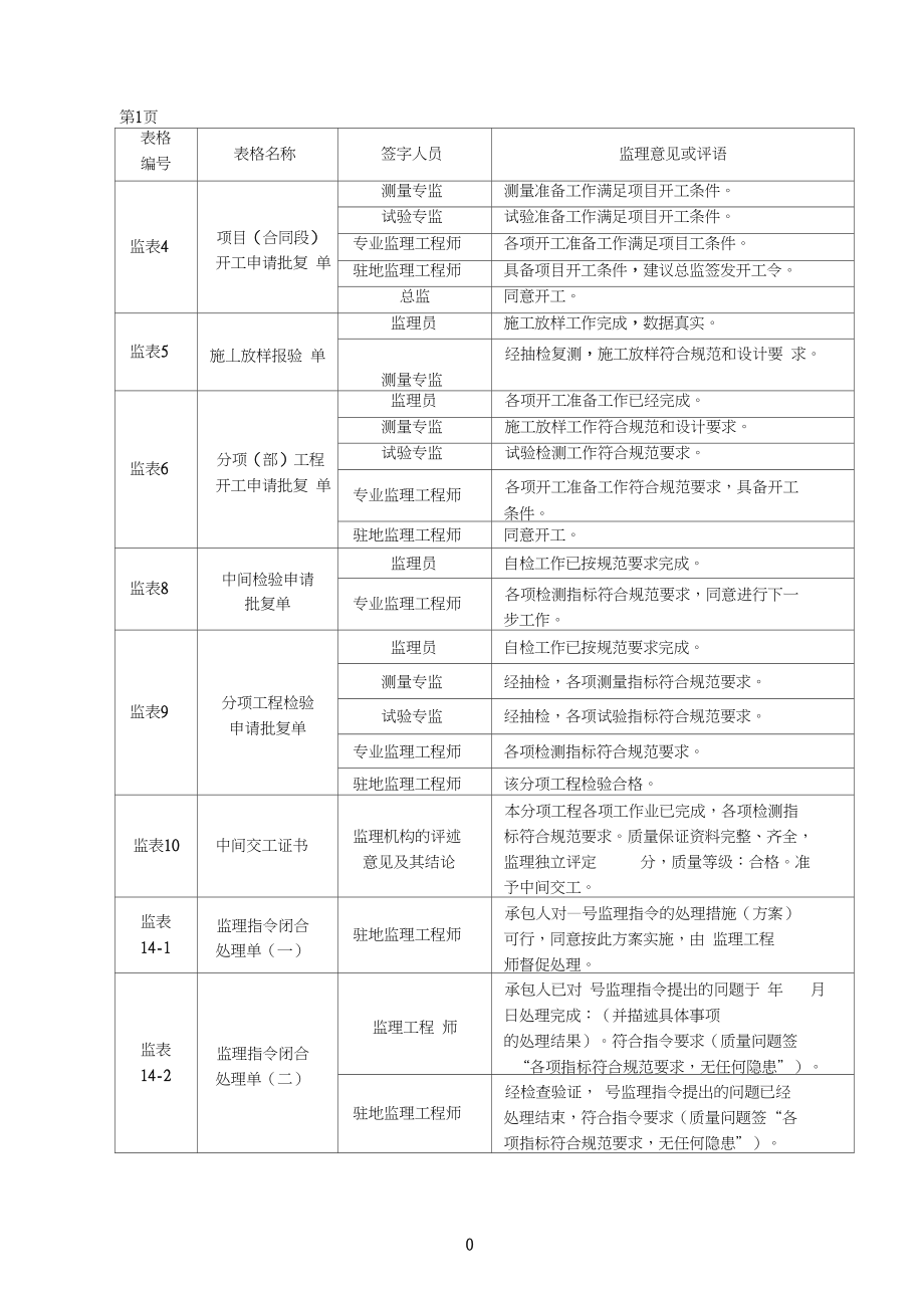 2015年水利工程新规范监理签字用语,表格,评定大全MicrosoftWord文档_第1页