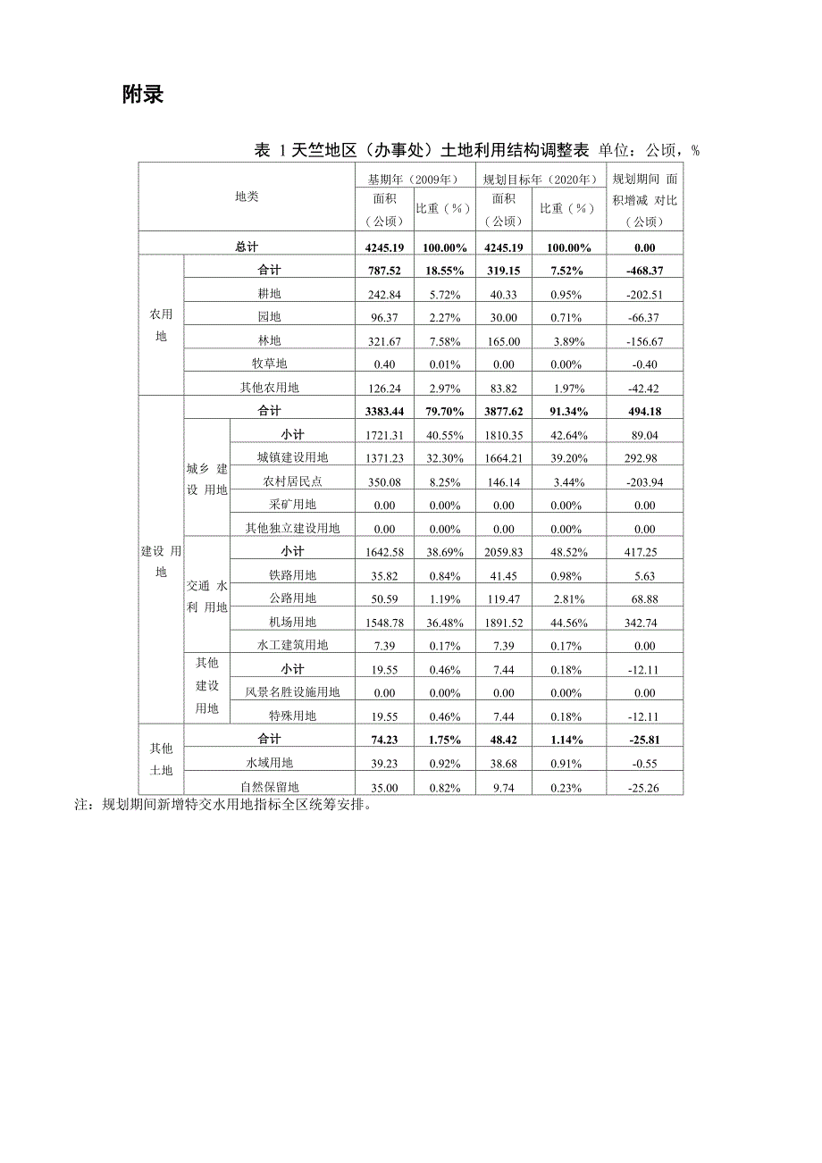 天竺地区土地利用总体规划附表_第1页