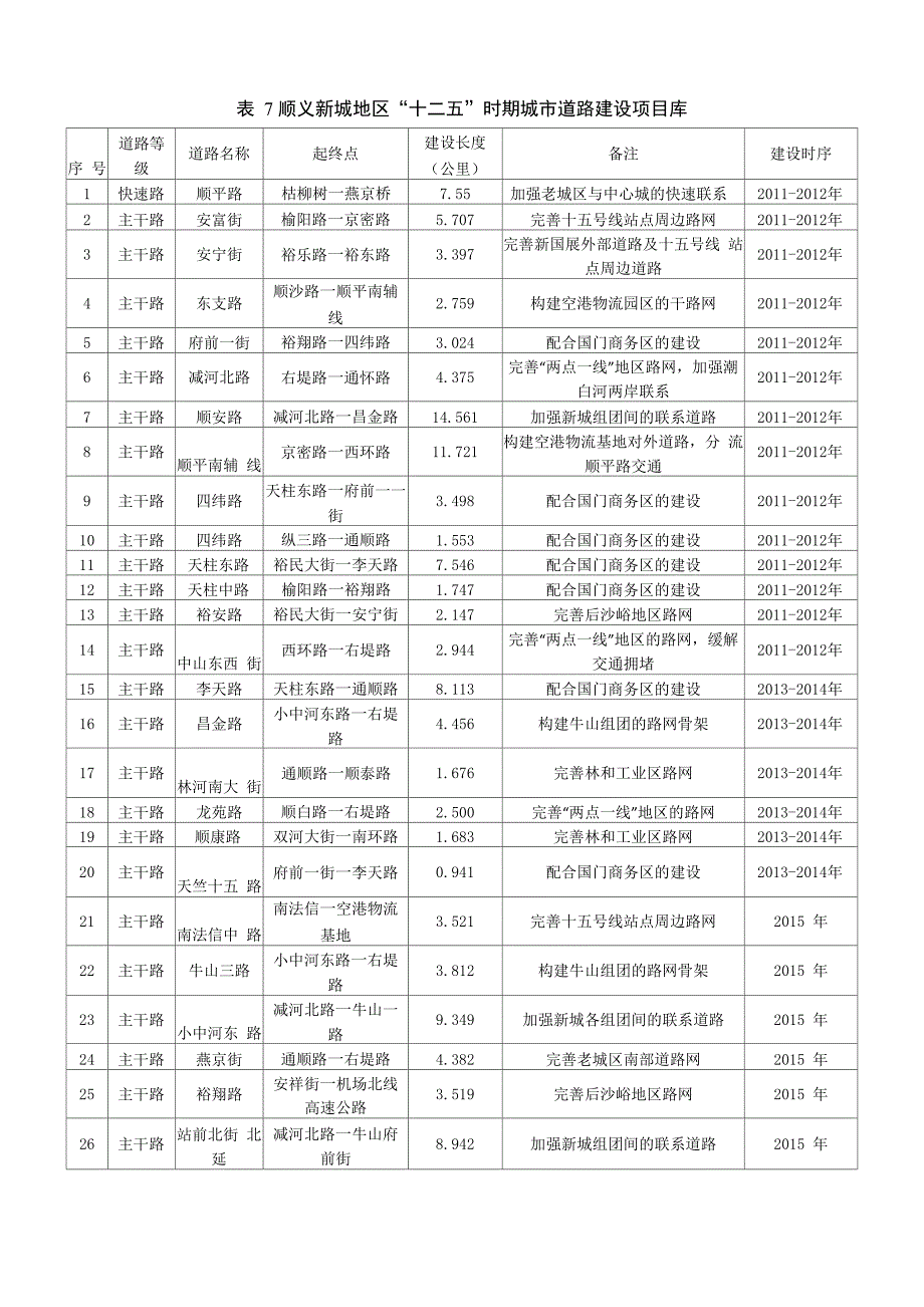 天竺地区土地利用总体规划附表_第4页