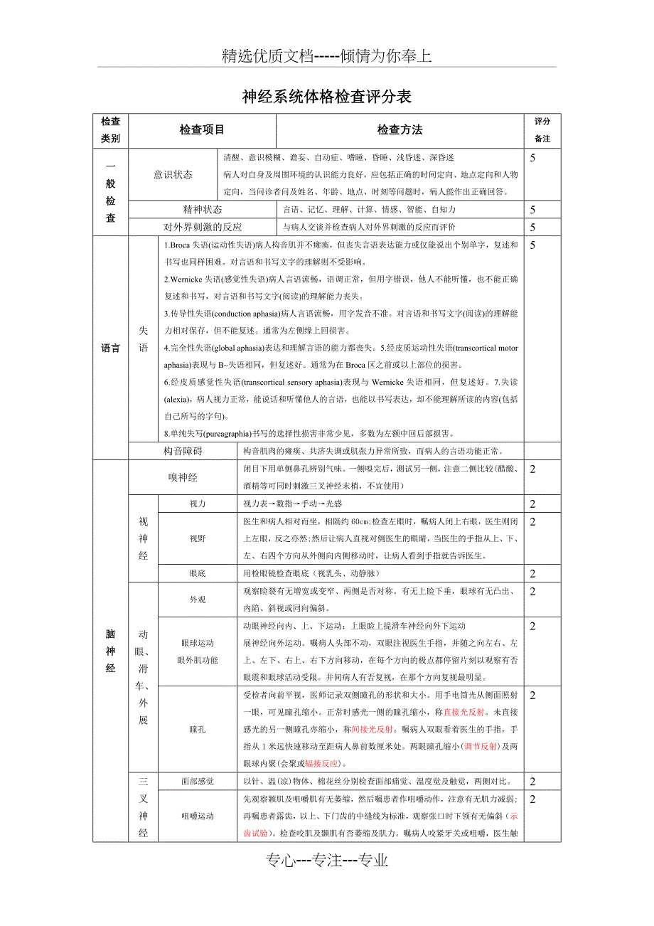 完整的神经系统体格检查评分标准(共8页)_第1页