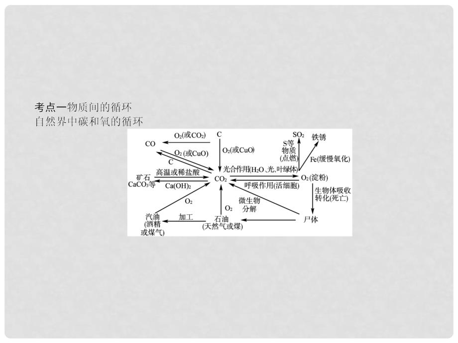 浙江省初中科学毕业生学业考试复习 专题37 物质的循环、转化和检验课件_第3页