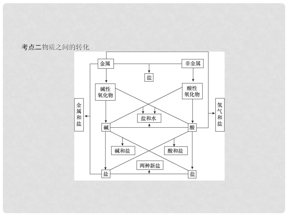 浙江省初中科学毕业生学业考试复习 专题37 物质的循环、转化和检验课件_第4页