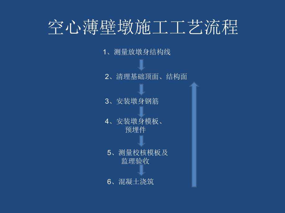 整理版空心薄壁墩施工工序及施工质量操纵手册1_第2页