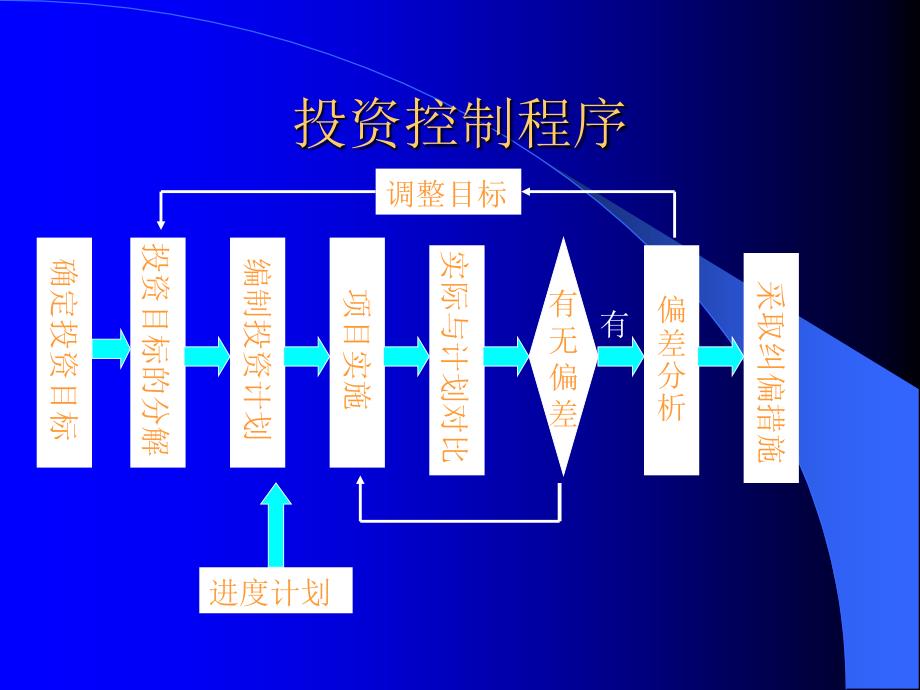 CH6投资控制ppt课件_第4页