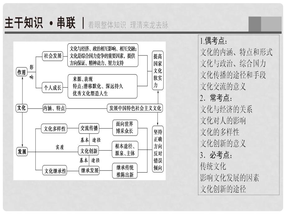 高三政治二轮复习 第1部分 专题7 文化作用与文化发展课件_第2页