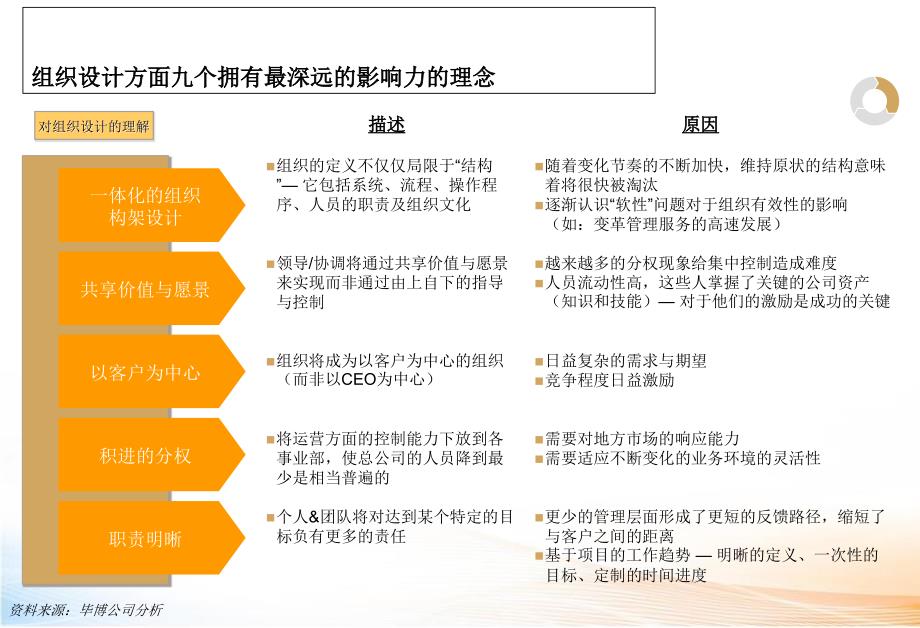 美的集团管控模式、公司治理和组织架构管理咨询项目教学课件_第4页