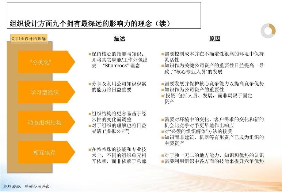 美的集团管控模式、公司治理和组织架构管理咨询项目教学课件_第5页