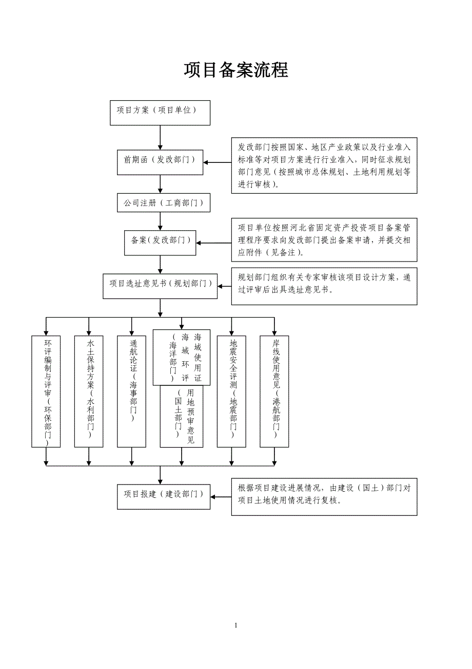 项目备案核准所需材料及流程_第1页