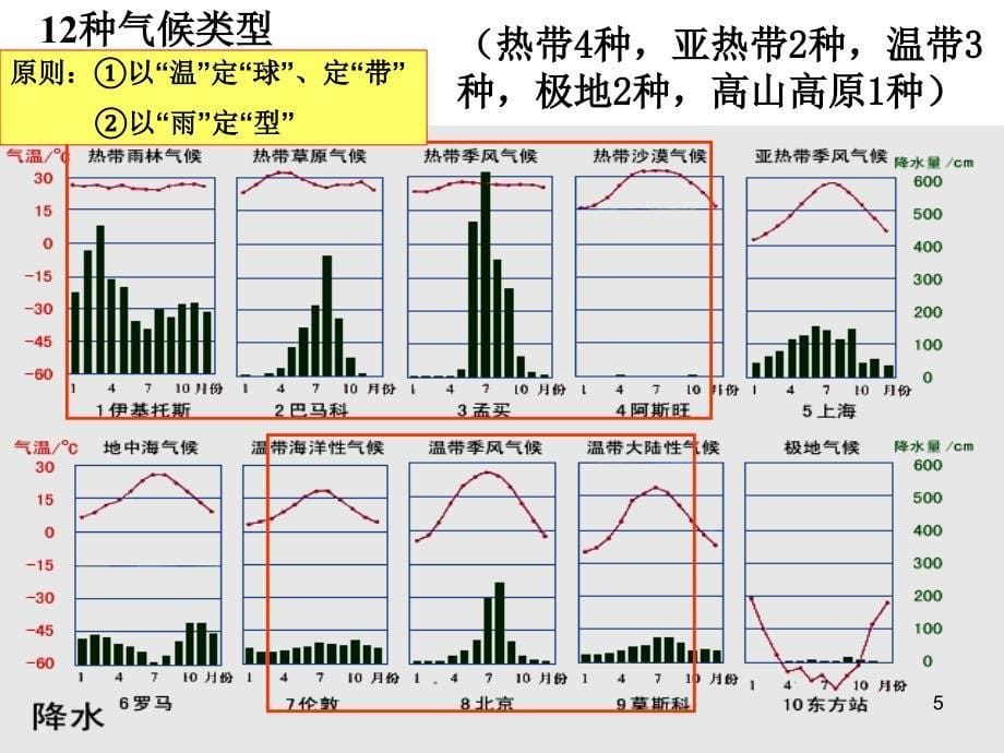 用气温曲线图和降水量柱状图分析气候特征123_第5页