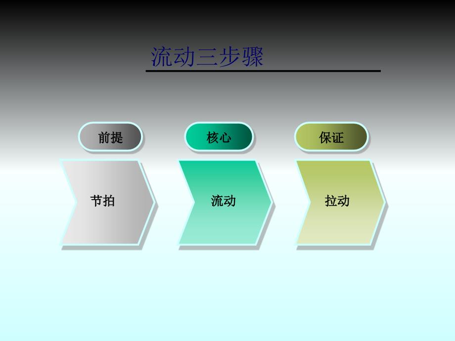 精益生产5流动篇PPT优秀课件_第4页