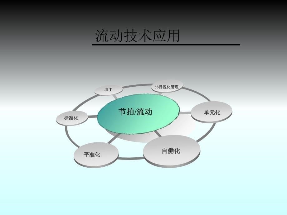 精益生产5流动篇PPT优秀课件_第5页