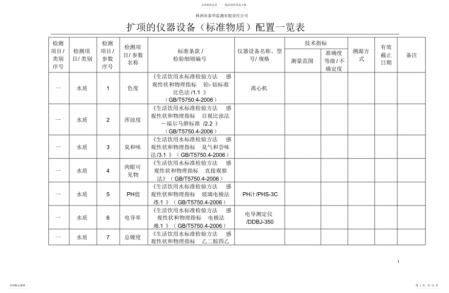 2022年2022年扩项仪器设备配置一览表_第1页