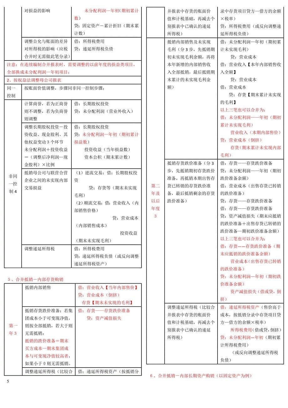 精心整理版2015年中级会计实务重难点归纳_第5页