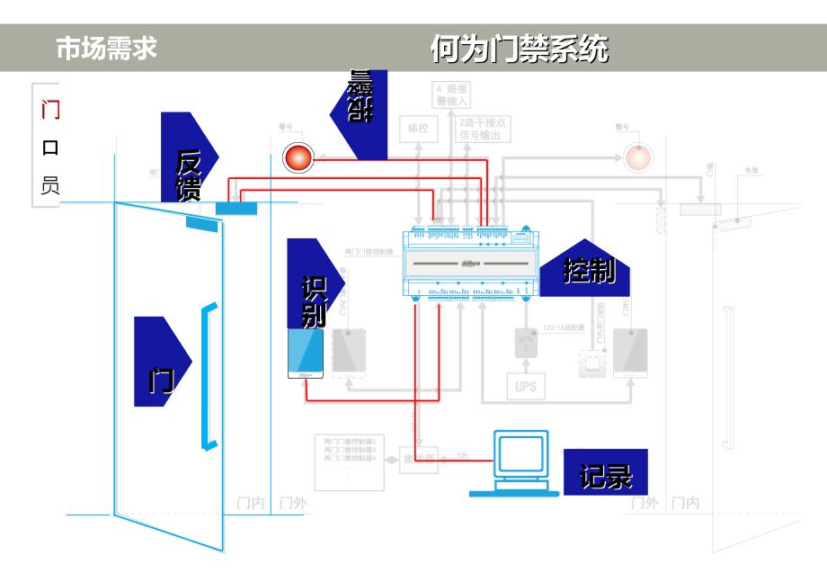 智能楼宇门禁系统V1.0_第3页