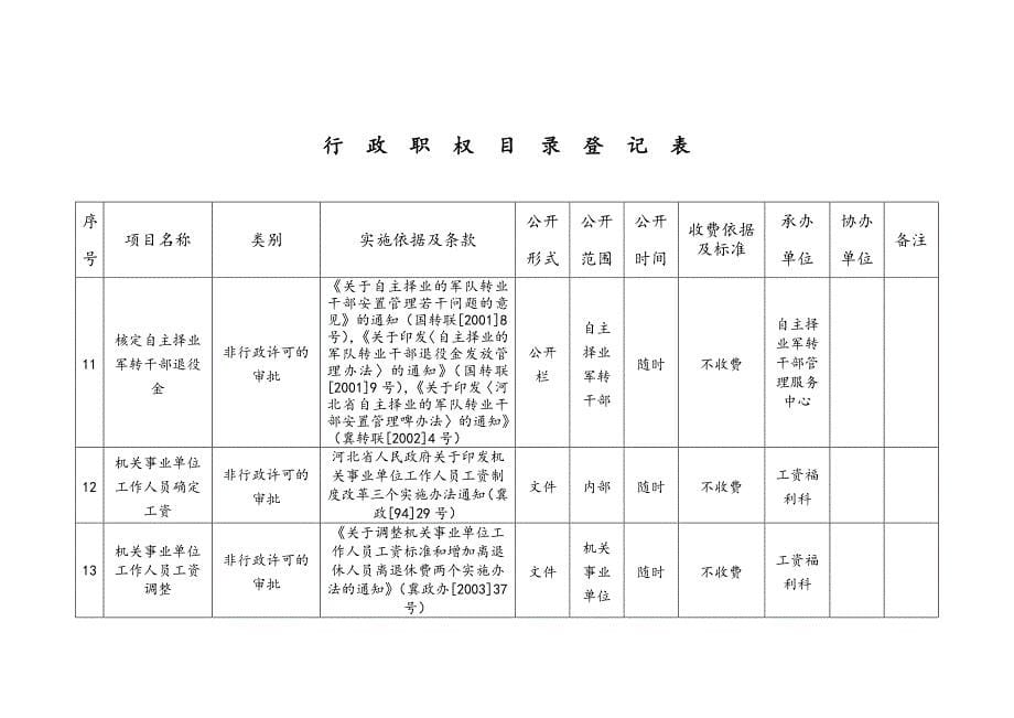 行政职权目录登记表(1)_第5页